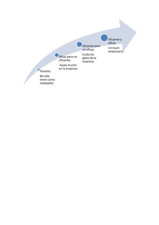 Eficiente y
                                                eficaz.
                               Eficiente pero
                                                Un buen
                               no eficaz.
                                                empresario.
                               Cuida los
              Eficaz pero no   gatos de la
              eficiente.       empresa.
              Gasta mucho
              en la empresa.
Parasito.
No vale
tener como
trabajador.
 