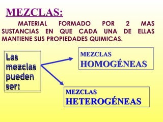 MEZCLAS:
     MATERIAL   FORMADO     POR    2    MAS
SUSTANCIAS EN QUE CADA UNA DE          ELLAS
MANTIENE SUS PROPIEDADES QUIMICAS.

 Las                 MEZCLAS

 mezclas             HOMOGÉNEAS
 pueden
 ser:
                 MEZCLAS
                 HETEROGÉNEAS
 