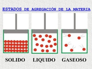 ESTADOS DE AGREGACIÓN DE LA MATERIA




 SOLIDO     LIQUIDO    GASEOSO
 