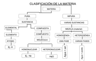 MATERIA
PURA IMPURA
SUSTANCIA
ELEMENTAL
ELEMENTO
ÁTOMO
COMPUESTA
VARIAS SUSTANCIAS
COMPUESTO
HOMONUCLEAR
MOLÉCULA
HETERONUCLEAR
MEZCLA (material)
HOMOGÉNEA HETEROGÉNEA
UNA FASE VARIAS FASES
Ej. H
Ej. H2 H2O
CLASIFICACIÓN DE LA MATERIA
Agua+sal
Agua+aceite
 