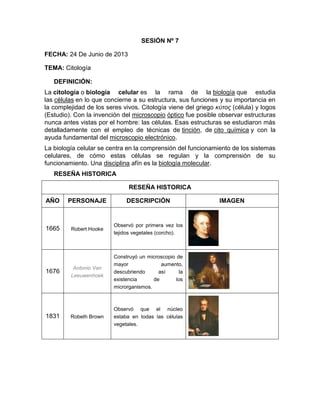 SESIÓN Nº 7
FECHA: 24 De Junio de 2013
TEMA: Citología
DEFINICIÓN:
La citología o biología celular es la rama de la biología que estudia
las células en lo que concierne a su estructura, sus funciones y su importancia en
la complejidad de los seres vivos. Citología viene del griego κύτος (célula) y logos
(Estudio). Con la invención del microscopio óptico fue posible observar estructuras
nunca antes vistas por el hombre: las células. Esas estructuras se estudiaron más
detalladamente con el empleo de técnicas de tinción, de cito química y con la
ayuda fundamental del microscopio electrónico.
La biología celular se centra en la comprensión del funcionamiento de los sistemas
celulares, de cómo estas células se regulan y la comprensión de su
funcionamiento. Una disciplina afín es la biología molecular.
RESEÑA HISTORICA
RESEÑA HISTORICA
AÑO PERSONAJE DESCRIPCIÓN IMAGEN
1665 Robert Hooke
Observó por primera vez los
tejidos vegetales (corcho).
1676
Antonio Van
Leeuwenhoek
Construyó un microscopio de
mayor aumento,
descubriendo así la
existencia de los
microrganismos.
1831 Robeth Brown
Observó que el núcleo
estaba en todas las células
vegetales.
 