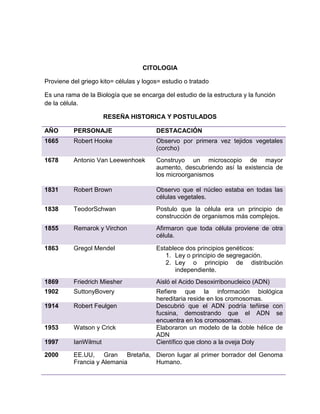 CITOLOGIA
Proviene del griego kito= células y logos= estudio o tratado
Es una rama de la Biología que se encarga del estudio de la estructura y la función
de la célula.
RESEÑA HISTORICA Y POSTULADOS
AÑO PERSONAJE DESTACACIÓN
1665 Robert Hooke Observo por primera vez tejidos vegetales
(corcho)
1678 Antonio Van Leewenhoek Construyo un microscopio de mayor
aumento, descubriendo así la existencia de
los microorganismos
1831 Robert Brown Observo que el núcleo estaba en todas las
células vegetales.
1838 TeodorSchwan Postulo que la célula era un principio de
construcción de organismos más complejos.
1855 Remarok y Virchon Afirmaron que toda célula proviene de otra
célula.
1863 Gregol Mendel Establece dos principios genéticos:
1. Ley o principio de segregación.
2. Ley o principio de distribución
independiente.
1869 Friedrich Miesher Aisló el Acido Desoxirribonucleico (ADN)
1902 SuttonyBovery Refiere que la información biológica
hereditaria reside en los cromosomas.
1914 Robert Feulgen Descubrió que el ADN podría teñirse con
fucsina, demostrando que el ADN se
encuentra en los cromosomas.
1953 Watson y Crick Elaboraron un modelo de la doble hélice de
ADN
1997 IanWilmut Científico que clono a la oveja Doly
2000 EE.UU, Gran Bretaña,
Francia y Alemania
Dieron lugar al primer borrador del Genoma
Humano.
 