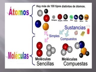Materia.moléculas.átomos.energía.ciclo  