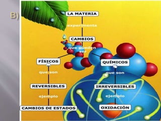 Materia.moléculas.átomos.energía.ciclo  