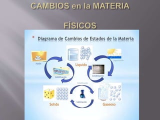 Materia.moléculas.átomos.energía.ciclo  