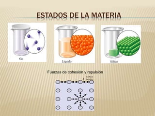 ESTADOS DE LA MATERIA
Fuerzas de cohesión y repulsión