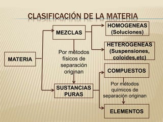 CLASIFICACIÓN DE LA MATERIA
MEZCLAS
Por métodos
físicos de
separación
originan
SUSTANCIAS
PURAS
HOMOGENEAS
(Soluciones)
HETEROGENEAS
(Suspensiones,
coloides,etc)
COMPUESTOS
Por métodos
químicos de
separación originan
ELEMENTOS
MATERIA
