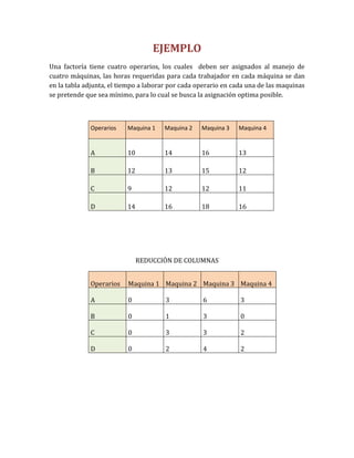 EJEMPLO 
Una factoría tiene cuatro operarios, los cuales deben ser asignados al manejo de cuatro máquinas, las horas requeridas para cada trabajador en cada máquina se dan en la tabla adjunta, el tiempo a laborar por cada operario en cada una de las maquinas se pretende que sea mínimo, para lo cual se busca la asignación optima posible. 
Operarios Maquina 1 Maquina 2 Maquina 3 Maquina 4 A 
10 
14 
16 
13 B 
12 
13 
15 
12 C 
9 
12 
12 
11 D 
14 
16 
18 
16 
REDUCCIÓN DE COLUMNAS Operarios Maquina 1 Maquina 2 Maquina 3 Maquina 4 A 
0 
3 
6 
3 B 
0 
1 
3 
0 C 
0 
3 
3 
2 D 
0 
2 
4 
2 
 
