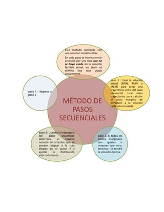 MÉTODO DE PASOS SECUENCIALES 
Este método comienza con una solución inicial factible. 
En cada paso se intenta enviar artículos por una ruta que no se haya usado en la solución factible actual, en tanto se elimina una ruta usada actualmente. 
paso 1 : Usar la solución actual (MEN, MAV o MCM) para crear una trayectoria única del paso secuencial. Usar estas trayectorias para calcular el costo marginal de introducir a la solución cada ruta no usada. 
paso 2: Si todos los costos marginales son iguales o mayores que cero, terminar; se tendrá la solución óptima. 
paso 3: Usando la trayectoria del paso secuencial, determine el máximo número de artículos que se pueden asignar a la ruta elegida en el punto 2 y ajustar la distribución adecuadamente 
paso 4 : Regrese al paso 1  
