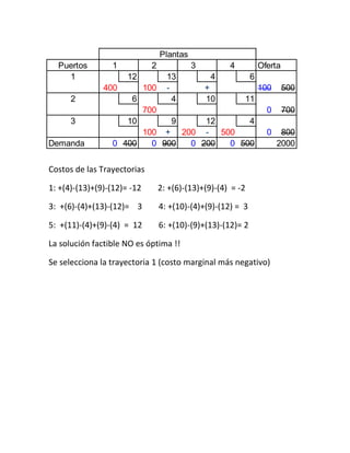 Costos de las Trayectorias 
1: +(4)-(13)+(9)-(12)= -12 2: +(6)-(13)+(9)-(4) = -2 
3: +(6)-(4)+(13)-(12)= 3 4: +(10)-(4)+(9)-(12) = 3 
5: +(11)-(4)+(9)-(4) = 12 6: +(10)-(9)+(13)-(12)= 2 
La solución factible NO es óptima !! 
Se selecciona la trayectoria 1 (costo marginal más negativo) 
PlantasPuertos1234Oferta1121346400100-+100500264101170007003109124100+200-5000800Demanda04000900020005002000 