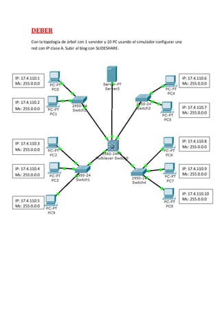 DEBER
Con la topología de árbol con 1 servidor y 10 PC usando el simulador configurar una
red con IP clase A. Subir al blog con SLIDESHARE.
IP: 17.4.110.1
Ms: 255.0.0.0
IP: 17.4.110.2
Ms: 255.0.0.0
IP: 17.4.110.3
Ms: 255.0.0.0
IP: 17.4.110.4
Ms: 255.0.0.0
IP: 17.4.110.5
Ms: 255.0.0.0
IP: 17.4.110.6
Ms: 255.0.0.0
IP: 17.4.110.7
Ms: 255.0.0.0
IP: 17.4.110.8
Ms: 255.0.0.0
IP: 17.4.110.9
Ms: 255.0.0.0
IP: 17.4.110.10
Ms: 255.0.0.0