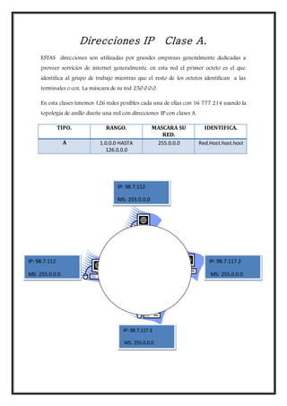 Direcciones IP Clase A.
ESTAS direcciones son utilizadas por grandes empresas generalmente dedicadas a
proveer servicios de internet generalmente, en esta red el primer octeto es el que
identifica al grupo de trabajo mientras que el resto de los octetos identifican a las
terminales o coz. La máscara de su red 250.0.0.0.
En esta clases tenemos 126 redes posibles cada una de ellas con 16 777 214 usando la
topología de anillo diseñe una red con direcciones IP con clases A.
TIPO. RANGO. MASCARA SU
RED.
IDENTIFICA.
A 1.0.0.0 HASTA
126.0.0.0
255.0.0.0 Red.Host.host.host
IP: 98.7.112
MS: 255.0.0.0
IP: 98.7.112
MS: 255.0.0.0
IP: 98.7.117.2
MS: 255.0.0.0
IP: 98.7.117.3
MS: 255.0.0.0
 