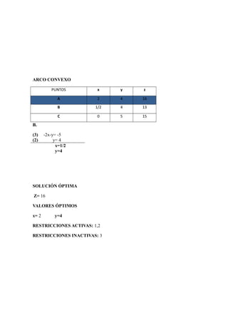 ARCO CONVEXO
PUNTOS x y z
A 2 4 16
B 1/2 4 13
C 0 5 15
B.
(3) -2x-y= -5
(2) y= 4
x=1/2
y=4
SOLUCIÓN ÓPTIMA
Z= 16
VALORES ÓPTIMOS
x= 2 y=4
RESTRICCIONES ACTIVAS: 1,2
RESTRICCIONES INACTIVAS: 3
 