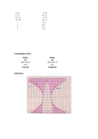 0
1
2
3
6
3
-6
-21
6
±1.
4
±1.
6
±2
±2.
6
0
1
2
3
COMPROBACIÓN
P(0,0) P(0,0)
(1) (2)
3(0)2
+(0)>6 2(0)2
-(0)2
<4
0>6 0<4
FALSO VERDAD
GRÁFICO
 