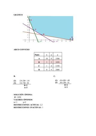 GRÁFICO
ARCO CONVEXO
B. C.
(2) -2A-2B= -10
(3) 2A+7B= 20
B=2
A=3
SOLUCIÓN ÓPTIMA
Z= 1050
VALORES ÓPTIMOS
x= 3 y=2
RESTRICCIONES ACTIVAS: 2,3
RESTRICCIONES INACTIVAS: 1
Punto x y z
A 10 0 1500
B 3 2 1050
C 1 4 1350
D 0 8 2400
(1) -8A-8B= -40
(2) 8A+2B= 10
B=4
A=1
 