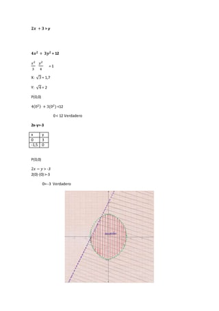 𝟐𝒙 + 𝟑 > y
𝟒𝒙 𝟐 + 𝟑𝒚 𝟐 = 12
𝑥2
3
𝑦2
4
= 1
X: √3 = 1,7
Y: √4 = 2
P(0,0)
4(02) + 3(02) <12
0 < 12 Verdadero
2x-y=-3
x y
0 3
-1,5 0
P(0,0)
2𝑥 − 𝑦 > -3
2(0)-(0) >-3
0>--3 Verdadero
 