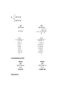 6. 3x2+y>6
2x2-y2<4
COMPROBACIÓN
P(0,0) P(0,0)
(1) (2)
3(0)2+(0)>6 2(0)2-(0)2<4
0>6 0<4
FALSO VERDAD
GRÁFICO
(1) (2)
3x2+y=6
y=6-3x2
2x2-y2=4
𝑥 = ±√
4 + 𝑦2
2
x y x y
-3 -21 ±2.6 -3
-2 -6 ±2 -2
-1
0
1
2
3
3
6
3
-6
-21
±1.6
±1.4
±1.6
±2
±2.6
-1
0
1
2
3
 