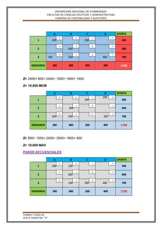 UNIVERSIDAD NACIONAL DE CHIMBORAZO
FACULTAD DE CIENCIAS POLÍTICAS Y ADMINISTRATIVAS
CARRERA DE CONTABILIDAD Y AUDITORÍA
YAMBAY JOSSELIN
SEXTO SEMESTRE “A”
A B C D OFERTA
1 200 200 400
2 600 600
3 100 200 400 700
DEMANDA 300 800 200 400 1700
Z= 2400+ 800+ 2400+ 1000+ 1800+ 1600
Z= 10.000 MCM
A B C D OFERTA
1 200
200
400
2 600 600
3 300 200 200 700
DEMANDA 300 800 200 400 1700
Z= 800+ 1200+ 2400+ 3000+ 1800+ 800
Z= 10.000 MAV
PASOS SECUENCIALES
A B C D OFERTA
1 300 100 400
2 600 600
3 100 200 400 700
DEMANDA 300 800 200 400 1700
6
12 49
4
13
10
6
12 4
10 11
6
12 49
4
13
10
6
12 4
10 11
6
12 49
4
13
10
6
12 4
10 11
 