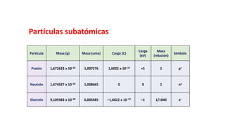 Partículas subatómicas
Partícula Masa (g) Masa (uma) Carga (C)
Carga
(eV)
Masa
(relación)
Símbolo
Protón 1,672622 x 10–24 1,007276 1,6022 x 10–19 +1 1 p+
Neutrón 1,674927 x 10–24 1,008665 0 0 1 no
Electrón 9,109383 x 10–28 0,005485 –1,6022 x 10–19 –1 1/1840 e–
 