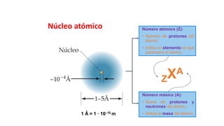Núcleo atómico Número atómico (Z):
• Número de protones del
átomo.
• Indica el elemento al que
pertenece el átomo.
Número másico (A):
• Suma de protones y
neutrones del átomo.
• Indica la masa del átomo.
ZXA
1 Ǻ = 1 · 10–10 m
 