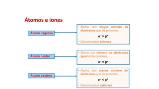 Átomos e iones
Átomo negativo
• Átomo con mayor número de
electrones que de protones.
e– > p+
• Denominados aniones.
Átomo neutro
• Átomo con número de electrones
igual al de protones.
e– = p+
Átomo positivo
• Átomo con menor número de
electrones que de protones.
e– < p+
• Denominados cationes.
 