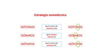 Estrategia nemotécnica
ISÓTONOS
ISÓTOPOS
ISÓBAROS
Igual número de
neutrones (N)
Igual número de
protones (P)
Igual número
másico (A)
ISÓTONOS
ISÓTOPOS
ISÓBAROS
 