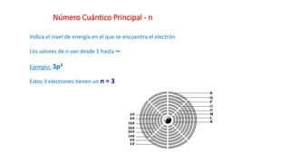Número Cuántico Principal - n
Indica el nivel de energía en el que se encuentra el electrón
Los valores de n van desde 1 hasta ∞
Ejemplo: 3p3
Estos 3 electrones tienen un n = 3
 