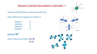 Número Cuántico Secundario o Azimutal - l
Indica el orbital donde se encuentra el electrón
Cada orbital tiene asignado un número l:
Orbital s 0
Orbital p 1
Orbital d 2
Orbital f 3
Ejemplo: 3p3
Estos 3 electrones tienen: n = 3
l = 1
 