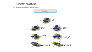 Números cuánticos
1.2 Número cuántico secundario
Orbital f
 