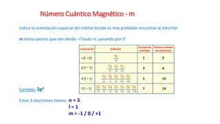 Número Cuántico Magnético - m
Indica la orientación espacial del orbital donde es más probable encontrar al electrón
m toma valores que van desde –l hasta +l, pasando por 0
Ejemplo: 3p3
Estos 3 electrones tienen: n = 3
l = 1
m = -1 / 0 / +1
 