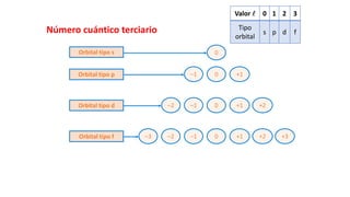 Orbital tipo s 0
Orbital tipo p –1 0 +1
Orbital tipo d –2 –1 0 +1 +2
Orbital tipo f –3 –2 –1 0 +1 +2 +3
Número cuántico terciario
Valor l 0 1 2 3
Tipo
orbital
s p d f
 