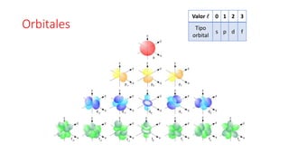 Orbitales
Valor l 0 1 2 3
Tipo
orbital
s p d f
 