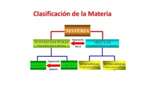 Clasificación de la Materia
 