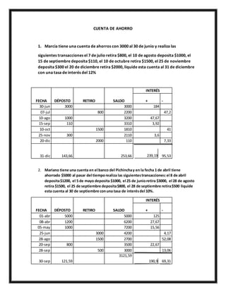 CUENTA DE AHORRO
1. Marcia tiene una cuenta de ahorros con 3000 al 30 de junio y realiza las
siguientes transacciones el 7 de julio retira $800, el 10 de agosto deposita $1000, el
15 de septiembre deposita $110, el 10 de octubre retira $1500, el 25 de noviembre
deposita $300 el 20 de diciembre retira $2000, liquide esta cuenta al 31 de diciembre
con una tasa de interés del 12%
FECHA DÉPOSTO RETIRO SALDO
INTERÉS
+ -
30-jun 3000 3000 184
07-jul 800 2200 47,2
10-ago 1000 3200 47,67
15-sep 110 3310 3,92
10-oct 1500 1810 41
25-nov 300 2110 3,6
20-dic 2000 110 7,33
31-dic 143,66 253,66 239,19 95,53
2. Mariano tiene una cuenta en el banco del Pichinchay en la fecha 1 de abril tiene
ahorrado $5000 al pasar del tiemporealiza las siguientestransacciones:el 8 de abril
deposita$1200, el 5 de mayo deposita $1000, el 25 de junioretira $3000, el 28 de agosto
retira $1500, el 25 de septiembre deposita$800, el 28 de septiembre retira$500 liquide
esta cuenta al 30 de septiembre conuna tasa de interésdel 10%.
FECHA DÉPOSTO RETIRO SALDO
INTERÉS
+ -
01-abr 5000 5000 125
08-abr 1200 6200 27,67
05-may 1000 7200 15,56
25-jun 3000 4200 4,17
28-ago 1500 2700 52,08
20-sep 800 3500 22,67
28-sep 500 3000 13,06
30-sep 121,59
3121,59
190,9 69,31
 