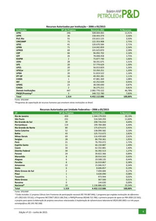 Edição nº 22 – Junho de 2015 4
Recursos Autorizados por Instituição – 2006 a 05/2015
Instituição Nº de Projetos Recursos (R$) % Recursos
UFRJ 246 508.004.065 11,41%
UFPE 36 158.443.374 3,56%
PUC-Rio 55 155.815.125 3,50%
UNICAMP 71 122.353.908 2,75%
UFSC 41 120.670.584 2,71%
UFRN 71 114.042.859 2,56%
UFRGS 69 101.623.870 2,28%
USP 66 96.092.702 2,16%
UFF 26 78.008.458 1,75%
IEAPM 2 73.877.740 1,66%
UERJ 28 58.331.675 1,31%
UFS 20 57.779.629 1,30%
UFES 20 56.013.829 1,26%
UFSCar 37 53.350.251 1,20%
UFBA 20 51.819.522 1,16%
IPT-SP 16 49.392.281 1,11%
CIABA 1 47.881.369 1,08%
INT 14 42.252.639 0,95%
UFMG 23 38.590.690 0,87%
CIAGA 2 36.275.211 0,81%
Demais Instituições 447 2.082.770.122 46,78%
PNQP/Prominp* 3 348.722.780 7,83%
Total 1.314 4.452.112.686 100,00%
Fonte: SPD/ANP.
*Programas de capacitação de recursos humanos que envolvem várias instituições no Brasil.
Fonte: SPD/ANP.
* Estão incluídos 11 projetos Ciência Sem Fronteiras de participação nacional (R$ 793.887.846), 1 programa que engloba instituições de diferentes
UF’s (R$2.635.737,62), o Programa INCT/MCT (R$15.186.254), o PNPQ/Prominp (R$348.722.780), o primeiro projeto de apoio ao PRH (R$8.122.565),
o projeto para apoio à elaboração de projetos executivos relacionados à implantação de infraestrutura laboratorial (R$20.000.000) e os três poços
estratigráficos (R$ 293.782.508) .
Recursos Autorizados por Unidade Federativa – 2006 a 05/2015
UF Nº de Projetos Recursos (R$) % Recursos
Rio de Janeiro 459 1.344.179.033 30,19%
São Paulo 231 516.569.293 11,60%
Rio Grande do Sul 39 208.726.010 4,69%
Pernambuco 119 199.784.084 4,49%
Rio Grande do Norte 80 175.674.672 3,95%
Santa Catarina 52 138.090.582 3,10%
Bahia 43 125.713.672 2,82%
Minas Gerais 69 116.439.669 2,62%
Sergipe 28 86.750.361 1,95%
Pará 21 76.793.072 1,72%
Espírito Santo 11 66.150.887 1,49%
Ceará 34 62.332.881 1,40%
Distrito Federal 30 56.392.513 1,27%
Paraná 24 39.822.366 0,89%
Maranhão 8 28.914.543 0,65%
Alagoas 6 19.508.135 0,44%
Paraíba 8 16.919.867 0,38%
Amazonas 22 15.046.917 0,34%
Goiás 6 8.606.857 0,19%
Mato Grosso do Sul 2 7.694.684 0,17%
Piauí 1 3.630.090 0,08%
Tocantins 1 973.944 0,02%
Mato Grosso 1 367.500 0,01%
Roraima 0 144.630 0,00%
Nacional* 19 1.136.886.425 25,54%
Total 1.314 4.452.112.686 100,00%
 