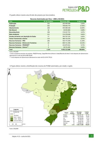 Edição nº 22 – Junho de 2015 5
O quadro abaixo mostra uma divisão dos projetos por área temática.
Recursos Autorizados por Área – 2006 a 05/2015
Área Nº de Projetos Recursos (R$) % Recursos
Exploração 143 263.469.490 5,92%
Produção 332 799.093.774 17,95%
Abastecimento 238 444.989.038 10,00%
Gás Natural 16 30.055.806 0,68%
Biocombustíveis 108 176.547.791 3,97%
Meio Ambiente 121 214.378.698 4,82%
Estudos de Bacias com Aquisição de Dados 17 303.767.235 6,82%
Temas Transversais e Outros 119 380.716.293 8,55%
Recursos Humanos – PRH 183 505.772.399 11,36%
Recursos Humanos - Ciência sem Fronteiras 22 869.711.396 19,53%
Recursos Humanos – PROMINP* 6 432.879.361 9,72%
Recursos Humanos – Outros** 9 30.731.405 0,69%
Total 1.314 4.452.112.686 100,00%
Fonte: SPD/ANP.
* Inclui as despesas previstas nos projetos: PNQP/Prominp, Ciaga/Marinha do Brasil e Ciaba/Marinha do Brasil. Inclui despesas de infraestrutura
laboratorial no valor de R$ 66.388.520,60.
** Inclui despesas de infraestrutura laboratorial no valor de R$ 14.974.779,52.
A Figura abaixo mostra a distribuição dos recursos de P,D&I autorizados, por estado e região.
Fonte: SPD/ANP.
 