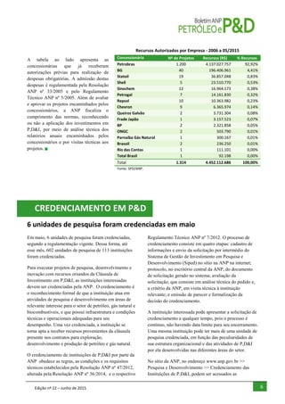 Edição nº 22 – Junho de 2015 6
A tabela ao lado apresenta as
concessionárias que já receberam
autorizações prévias para realização de
despesas obrigatórias. A admissão destas
despesas é regulamentada pela Resolução
ANP nº 33/2005 e pelo Regulamento
Técnico ANP nº 5/2005. Além de avaliar
e aprovar os projetos encaminhados pelos
concessionários, a ANP fiscaliza o
cumprimento das normas, reconhecendo
ou não a aplicação dos investimentos em
P,D&I, por meio de análise técnica dos
relatórios anuais encaminhados pelos
concessionários e por visitas técnicas aos
projetos.
6 unidades de pesquisa foram credenciadas em maio
Em maio, 6 unidades de pesquisa foram credenciadas,
segundo a regulamentação vigente. Dessa forma, até
esse mês, 602 unidades de pesquisa de 113 instituições
foram credenciadas.
Para executar projetos de pesquisa, desenvolvimento e
inovação com recursos oriundos da Cláusula de
Investimento em P,D&I, as instituições interessadas
devem ser credenciadas pela ANP. O credenciamento é
o reconhecimento formal de que a instituição atua em
atividades de pesquisa e desenvolvimento em áreas de
relevante interesse para o setor de petróleo, gás natural e
biocombustíveis, e que possui infraestrutura e condições
técnicas e operacionais adequadas para seu
desempenho. Uma vez credenciada, a instituição se
torna apta a receber recursos provenientes da cláusula
presente nos contratos para exploração,
desenvolvimento e produção de petróleo e gás natural.
O credenciamento de instituições de P,D&I por parte da
ANP obedece as regras, as condições e os requisitos
técnicos estabelecidos pela Resolução ANP nº 47/2012,
alterada pela Resolução ANP nº 36/2014, e o respectivo
Regulamento Técnico ANP nº 7/2012. O processo de
credenciamento consiste em quatro etapas: cadastro de
informações e envio da solicitação por intermédio do
Sistema de Gestão de Investimento em Pesquisa e
Desenvolvimento (Siped) no sítio na ANP na internet;
protocolo, no escritório central da ANP, do documento
de solicitação gerado no sistema; avaliação da
solicitação, que consiste em análise técnica do pedido e,
a critério da ANP, em visita técnica à instituição
relevante; e emissão de parecer e formalização da
decisão do credenciamento.
A instituição interessada pode apresentar a solicitação de
credenciamento a qualquer tempo, pois o processo é
contínuo, não havendo data limite para seu encerramento.
Uma mesma instituição pode ter mais de uma unidade de
pesquisa credenciada, em função das peculiaridades de
sua estrutura organizacional e das atividades de P,D&I
por ela desenvolvidas nas diferentes áreas do setor.
No sítio da ANP, no endereço www.anp.gov.br >>
Pesquisa e Desenvolvimento >> Credenciamento das
Instituições de P,D&I, podem ser acessados as
Recursos Autorizados por Empresa - 2006 a 05/2015
Concessionária Nº de Projetos Recursos (R$) % Recursos
Petrobras 1.200 4.137.027.757 92,92%
BG 40 196.406.961 4,41%
Statoil 19 36.857.048 0,83%
Shell 5 23.510.770 0,53%
Sinochem 12 16.964.173 0,38%
Petrogal 7 14.161.830 0,32%
Repsol 10 10.363.982 0,23%
Chevron 9 6.365.974 0,14%
Queiroz Galvão 2 3.731.304 0,08%
Frade Japão 1 3.157.523 0,07%
BP 2 2.321.858 0,05%
ONGC 2 503.790 0,01%
Parnaíba Gás Natural 1 300.167 0,01%
Brasoil 2 236.250 0,01%
Rio das Contas 1 111.101 0,00%
Total Brasil 1 92.198 0,00%
Total 1.314 4.452.112.686 100,00%
Fonte: SPD/ANP.
CREDENCIAMENTO EM P&D
 