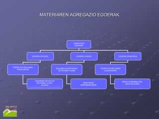 MATERIAREN AGREGAZIO EGOERAK




                                                                       AGREGAZIO
                                                                        EGOERAK




                  EGOERA SOLIDOA                                          EGOERA LIKIDOA                       EGOERA GASEOSOA




FORMA ETA BOLUMEN
                                                         BOLUMEN KONSTANTEA                    ITXURA ETA BOLUMEN
   KONSTANTEA
                                                           ONTZIAREN ITXURA                        ALDAKORRAK




                       INDARRAK APLIKATUZ                                                                           ERRAZ KONPRIMA EDO
                         DEFORMA TU EDO                                         PRAKTIKOKI
                                                                                                                       HEDA DAITEZKE
                             APURTU                                           KONPRIMAEZINAK
             http://www.iesaguilarycano.com/dpto/fyq/mat/mat3.htm
 