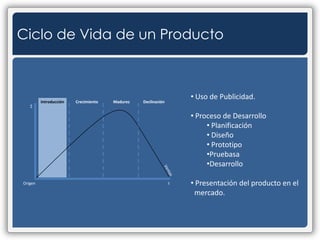 Ciclo de Vida de un ProductoIntroducciónCrecimientoMadurezDeclinación$Uso de Publicidad.