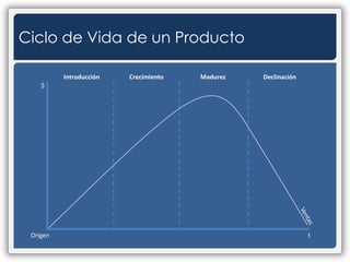 Ciclo de Vida de un ProductoIntroducciónCrecimientoMadurezDeclinación$VentastOrigen
