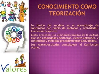 Lo básico del modelo es el aprendizaje de
contenidos por medio de métodos y actividades:
Currículum explicito
Están presentes los elementos básicos de la cultura
que son capacidades-destrezas, valores-actitudes, y
contenidos y métodos-procedimientos-actividades.
Los valores-actitudes constituyen el Curriculum
oculto.
 