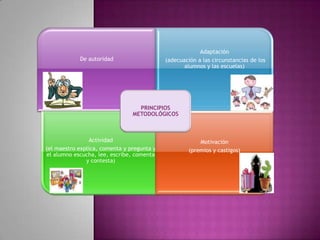 Adaptación
            De autoridad                    (adecuación a las circunstancias de los
                                                   alumnos y las escuelas)




                                  PRINCIPIOS
                                METODOLÓGICOS



                Actividad                                Motivación
(el maestro explica, comenta y pregunta y            (premios y castigos)
el alumno escucha, lee, escribe, comenta
               y contesta)
 