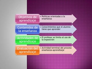 Objetivos de     • Políticas orientadas a la
                   enseñanza
aprendizaje

Contenidos de    • Conocimientos que el alumno
                   tiene que aprender
la enseñanza

Actividades de   • El profesor se limita al uso de
                   la exposición
 aprendizaje

Evaluación del   • Actividad terminal del proceso
                   enseñanza-aprendizaje
 aprendizaje
 