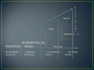 R
                                                           E
                                                           N
                                                           D
                                                METAS       I
                                                           M
                                                           I
                                                           E
                                Metas                       N
                                                           T
                                                RECURSOS        O



          SE BENEFICIA ASI
PARÁSITOS   MISMO                    Recursos

NO EFICIENTE    EFICIENTE      NO EFICIENTE .       EFICIENTE
NO EFICAZ      NO EFICAZ .   EFICAZ .            EFICAZ
 