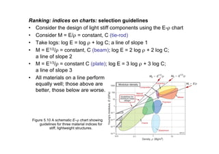 Figure 5.10 A schematic E–ρ chart showing
guidelines for three material indices for
stiff, lightweight structures.
Ranking: indices on charts: selection guidelines
• Consider the design of light stiff components using the E-ρ chart
• Consider M = E/ρ = constant, C (tie-rod)
• Take logs: log E = log ρ + log C; a line of slope 1
• M = E1/2/ρ = constant, C (beam); log E = 2 log ρ + 2 log C;
a line of slope 2
• M = E1/3/ρ = constant C (plate); log E = 3 log ρ + 3 log C;
a line of slope 3
• All materials on a line perform
equally well; those above are
better, those below are worse.
 