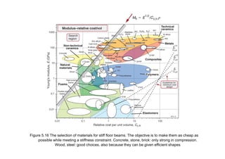 Figure 5.16 The selection of materials for stiff floor beams. The objective is to make them as cheap as
possible while meeting a stiffness constraint. Concrete, stone, brick: only strong in compression.
Wood, steel: good choices, also because they can be given efficient shapes
 