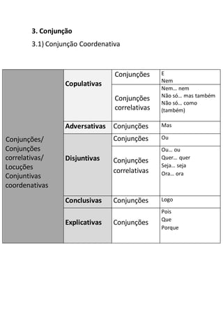 3. Conjunção
3.1) Conjunção Coordenativa
Conjunções/
Conjunções
correlativas/
Locuções
Conjuntivas
coordenativas
Copulativas
Conjunções E
Nem
Conjunções
correlativas
Nem… nem
Não só… mas também
Não só… como
(também)
Adversativas Conjunções Mas
Disjuntivas
Conjunções Ou
Conjunções
correlativas
Ou… ou
Quer… quer
Seja… seja
Ora… ora
Conclusivas Conjunções Logo
Explicativas Conjunções
Pois
Que
Porque
 