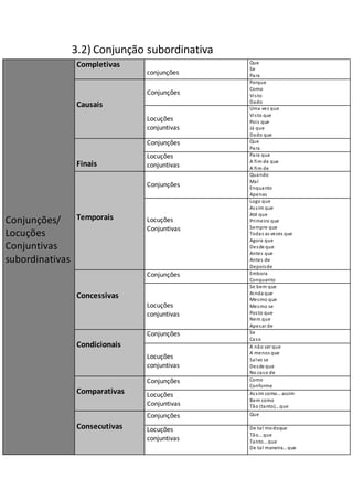 3.2) Conjunção subordinativa
Conjunções/
Locuções
Conjuntivas
subordinativas
Completivas
conjunções
Que
Se
Para
Causais
Conjunções
Porque
Como
Visto
Dado
Locuções
conjuntivas
Uma vez que
Visto que
Pois que
Já que
Dado que
Finais
Conjunções Que
Para
Locuções
conjuntivas
Para que
A fim de que
A fim de
Temporais
Conjunções
Quando
Mal
Enquanto
Apenas
Locuções
Conjuntivas
Logo que
Assim que
Até que
Primeiro que
Sempre que
Todas as vezes que
Agora que
Desde que
Antes que
Antes de
Depoisde
Concessivas
Conjunções Embora
Conquanto
Locuções
conjuntivas
Se bem que
Ainda que
Mesmo que
Mesmo se
Posto que
Nem que
Apesar de
Condicionais
Conjunções Se
Caso
Locuções
conjuntivas
A não ser que
A menos que
Salvo se
Desde que
No caso de
Comparativas
Conjunções Como
Conforme
Locuções
Conjuntivas
Assim como…assim
Bem como
Tão (tanto)…que
Consecutivas
Conjunções Que
Locuções
conjuntivas
De tal modoque
Tão…que
Tanto…que
De tal maneira…que
 