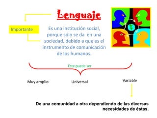 Lenguaje
Importante

Es una institución social,
porque sólo se da en una
sociedad, debido a que es el
instrumento de comunicación
de los humanos.
Este puede ser

Muy amplio

Universal

Variable

De una comunidad a otra dependiendo de las diversas
necesidades de éstas.

 