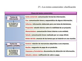 27.- Los textos comerciales: clasificación
Clases de textos comerciales
Textos de
información
Su finalidad es
transmitir una
información.

Carta comercial: comunicación formal de información.
Fax: comunicación breve y esquemática de alguna información.
Informe: información elaborada para una toma de decisiones.
Propuesta: estudio técnico sobre la viabilidad de un proyecto.
Memorándum: comunicación breve interna a una entidad.
Saluda: comunicación breve realizada por un cargo oficial.
Orden del día: anuncio de los temas que se tratarán en una reunión.

Textos de
gestión contable

Factura: relación de mercancías adquiridas a una empresa.
Recibo: resguardo de pago de un producto.

Su finalidad es
documentar la
contabilidad
de una entidad.

Impresos y formularios: documentos de obtención de información.
Adeudo y abono: notificación de cobro o pago.

 